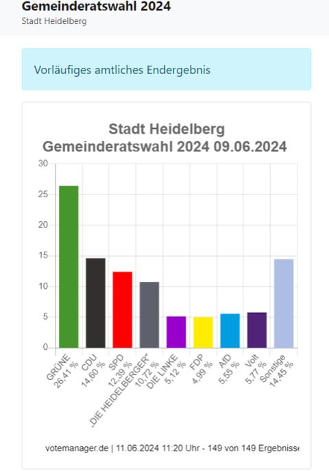 Heidelberg – Das vorläufige amtliche Endergebnis der Heidelberger Gemeinderatswahlen 2024